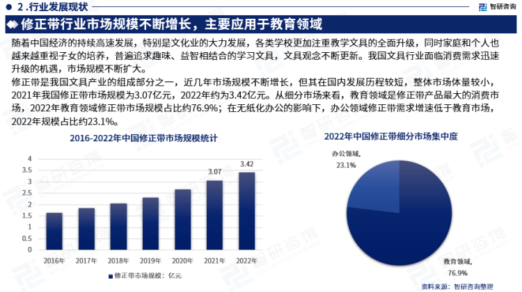 行業(yè)干貨！智研咨詢發(fā)布：2023年中國修正帶行業(yè)市場分析報告