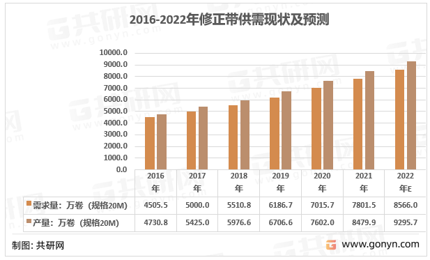 2022年中國修正帶產(chǎn)業(yè)鏈結構及行業(yè)供需現(xiàn)狀 [圖]