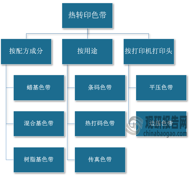 我國熱轉(zhuǎn)印色帶行業(yè)規(guī)模整體保持增長 出口產(chǎn)品附加值有待提升